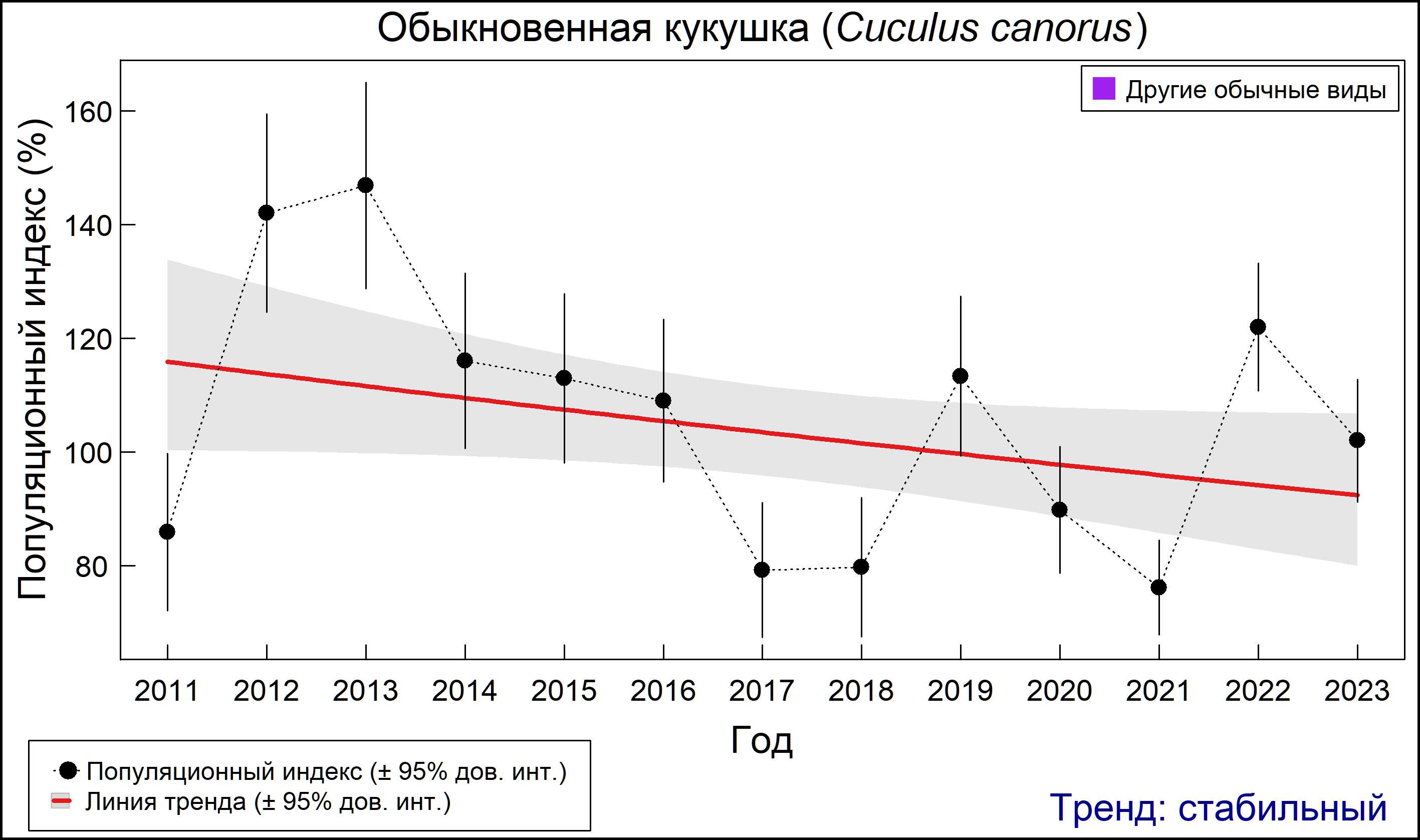 Обыкновенная кукушка (Cuculus canorus). Динамика численности по данным мониторинга в Москве и Московской области